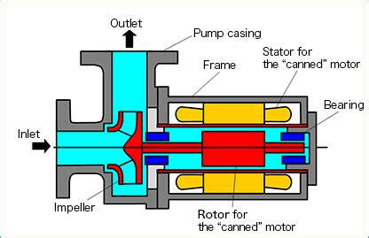 canned centrifugal pump|teikoku canned motor pumps.